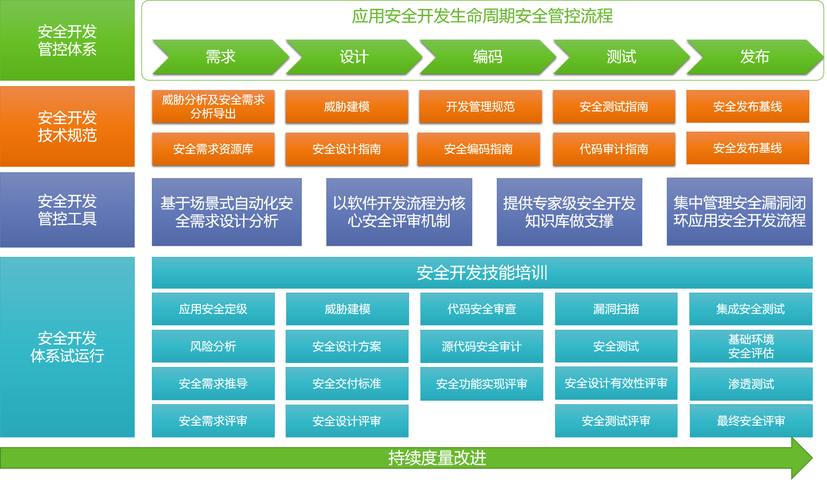 企业安全开发建设 | 软件开发流程是主线，管控需贯穿全生命